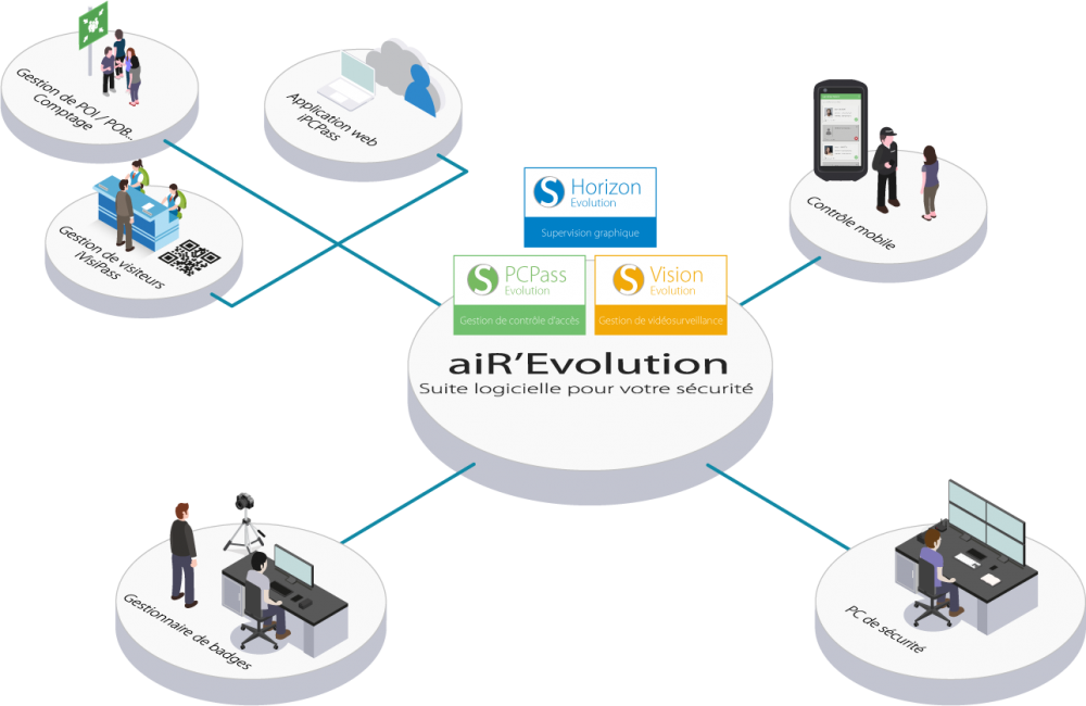 Image de aiR’Evolution – Suite logicielle de sécurité Synchronic